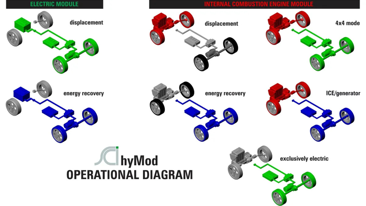 SCI hyMod Modular Hybrid