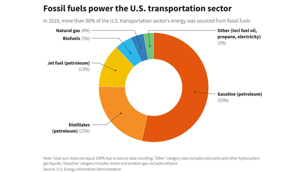 Fossil fuels power the U.S. transportation sector