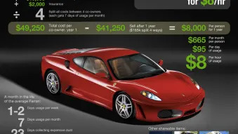 Cost of co-owning a Ferrari F430