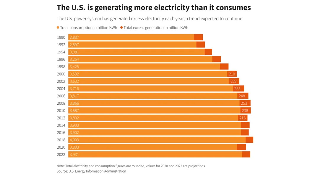 The U.S. is generating more electricity than it consumes
