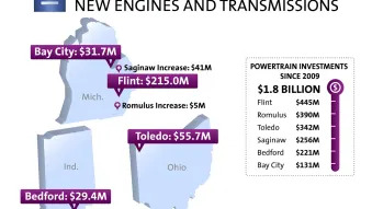 2013 General Motors Powertrain Investments