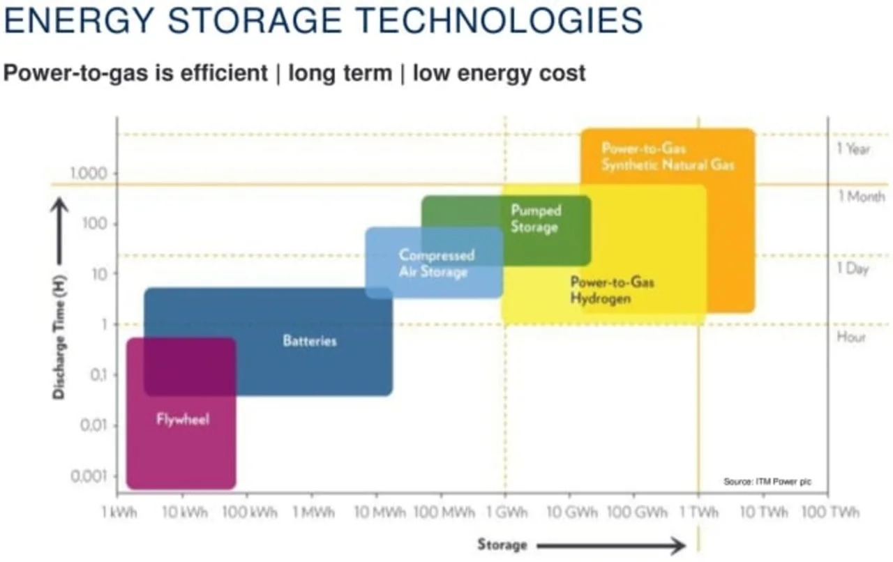 ITM Power Hydrogen Electrolyzer Energy Storage