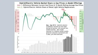 Hybrid Electric Vehicle Market Share vs Gas Prices
