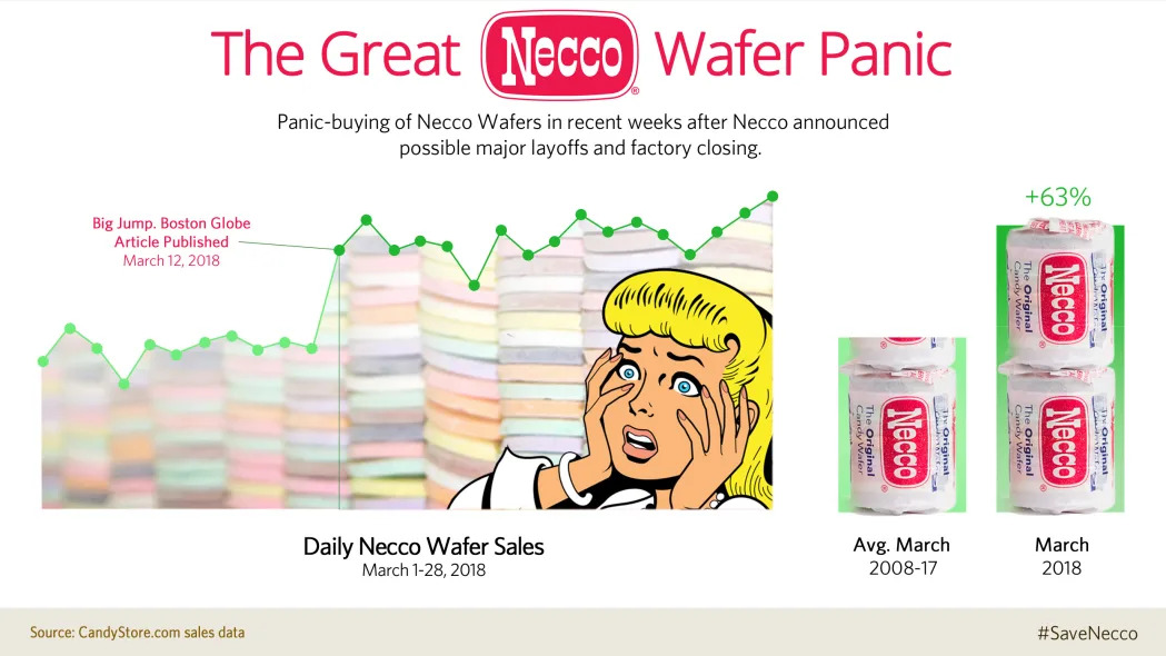 Necco Wafers Panic Buying from CandyStore.com