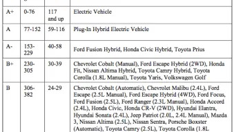 EPA Fuel Economy Sample Grades