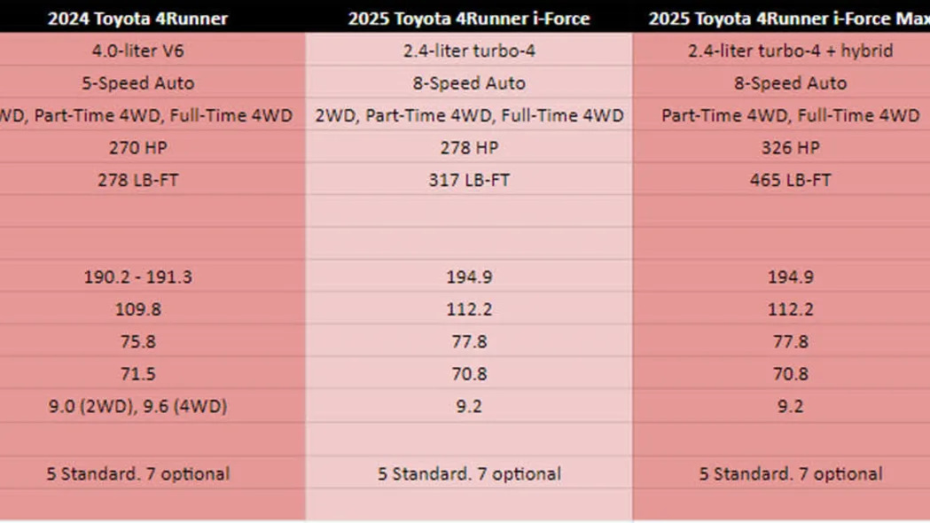 Chart comparing specs of new and old Toyota 4Runner, as well as Toyota Land Cruiser