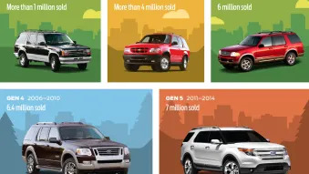 Ford Explorer sales by generation
