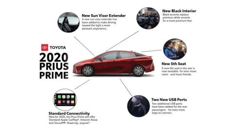 <h6><u>2020 Toyota Prius Prime adds fifth seat and Apple CarPlay</u></h6>