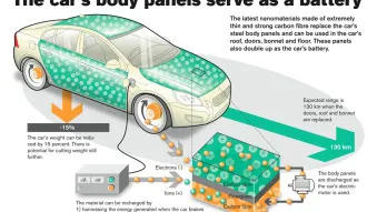 Volvo Electric Car Panel Batteries
