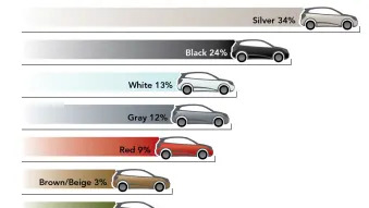 2010 DuPont Automotive Color Popularity Study