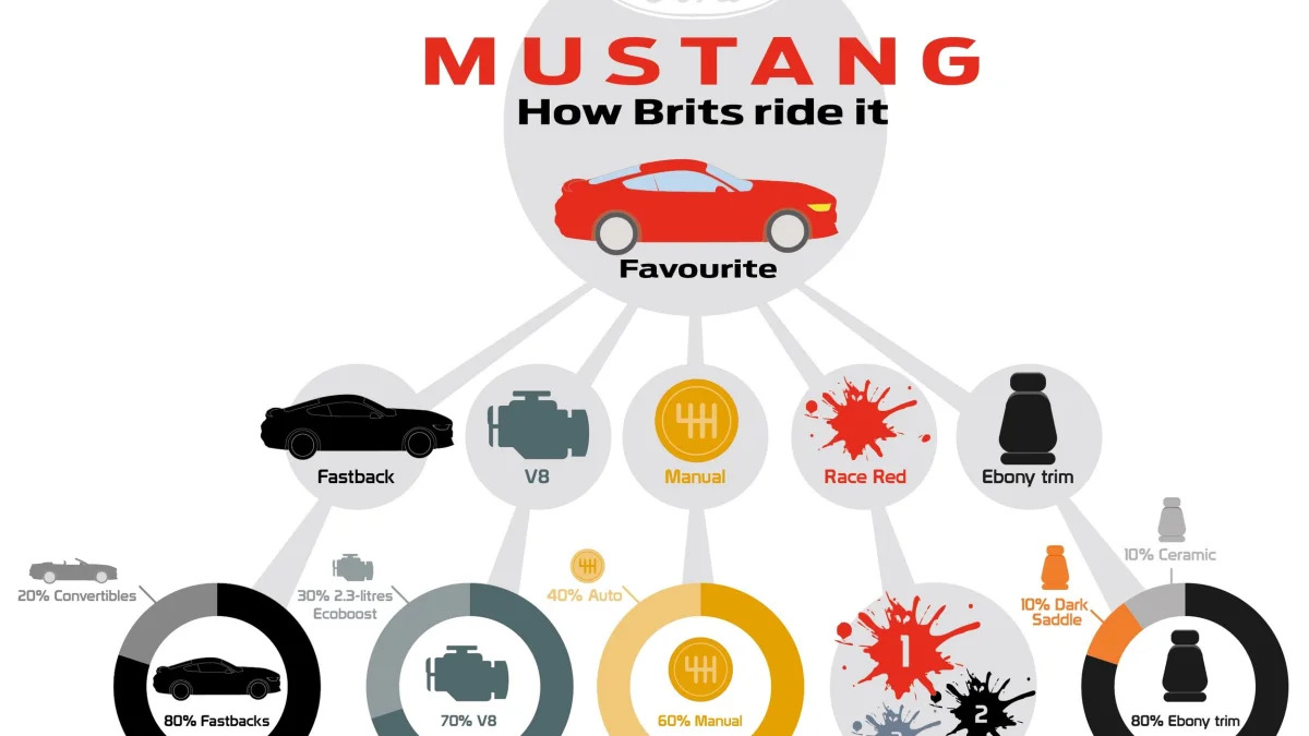 A graphic from Ford UK shows ordering preferences for the 2015 Mustang among UK buyers.