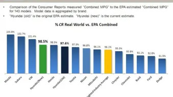 Hyundai Consumer Reports fuel economy vs EPA data chart