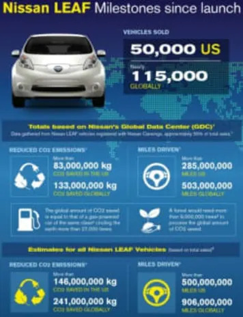 Nissan Leaf EV Sales Infographic