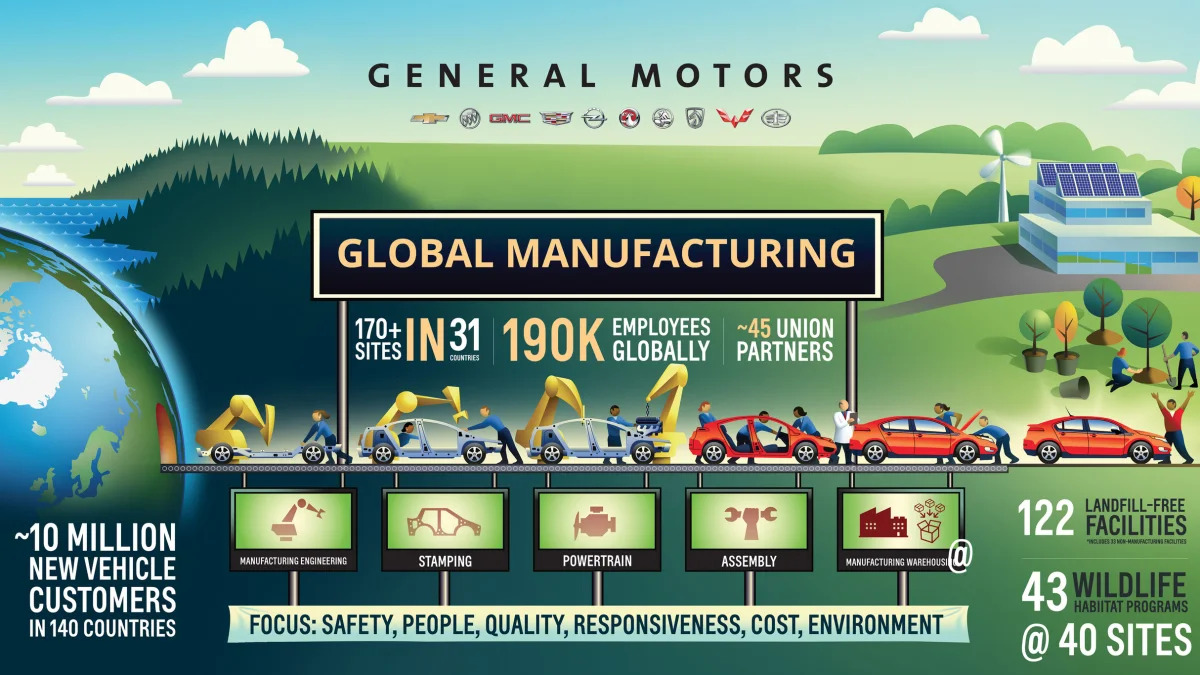 gm production infographic