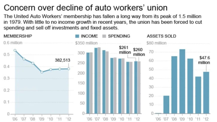 UNITED AUTO WORKERS