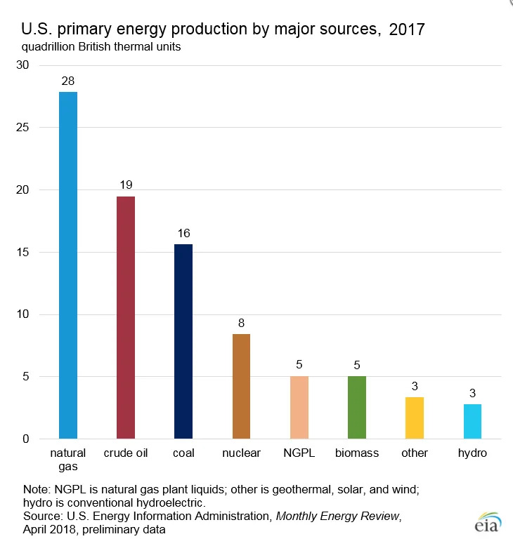 U.S. energy