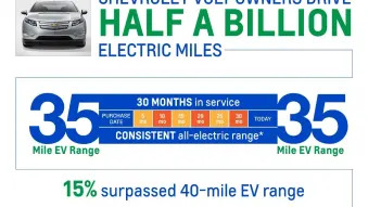 Chevy Volt half-billion miles statistics