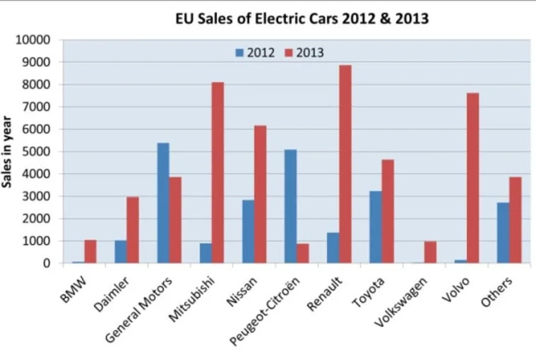 eu ev sales chart 2012 and 2013