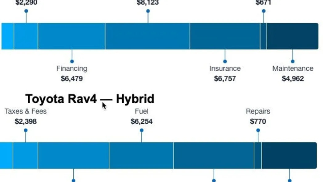 True cost of owning a new Toyota Rav4
