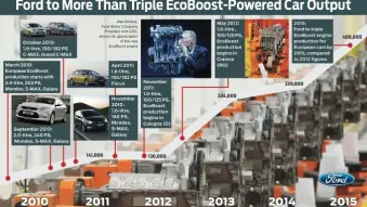 Ford EcoBoost future demand
