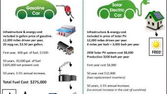 Solar Energy vs. Gasoline fuel cost chart