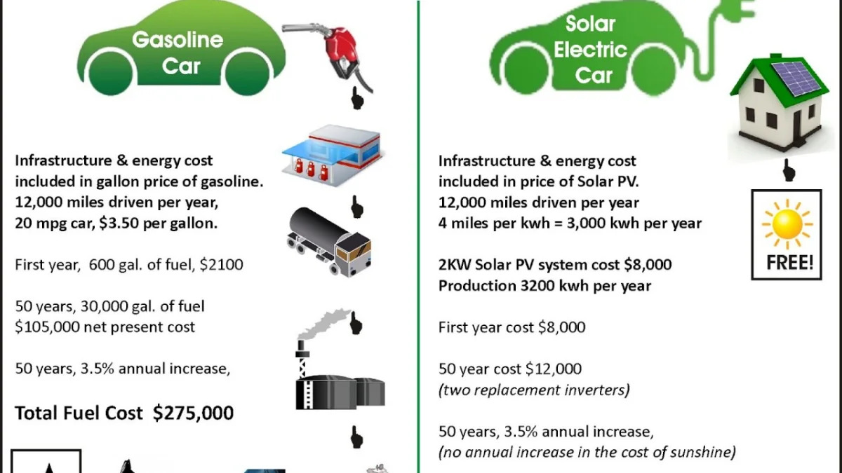 solar vs gasoline fuel cost chart