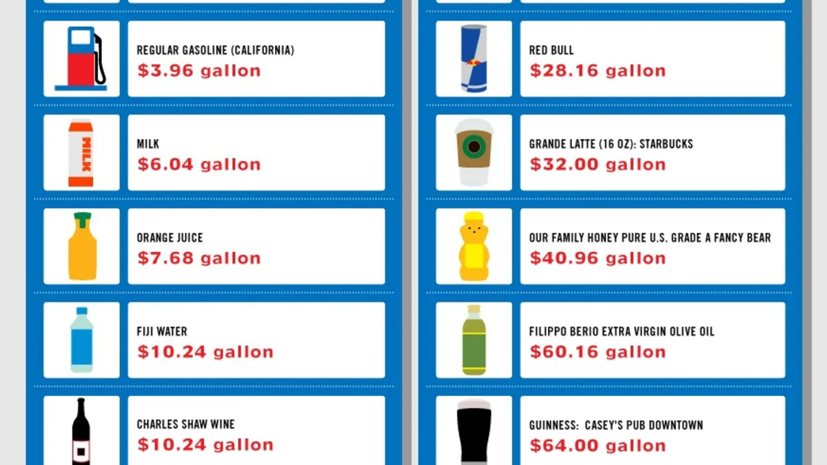 Gas prices compared to other common liquids