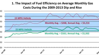 CFA Gas Prices And Consumer Behavior
