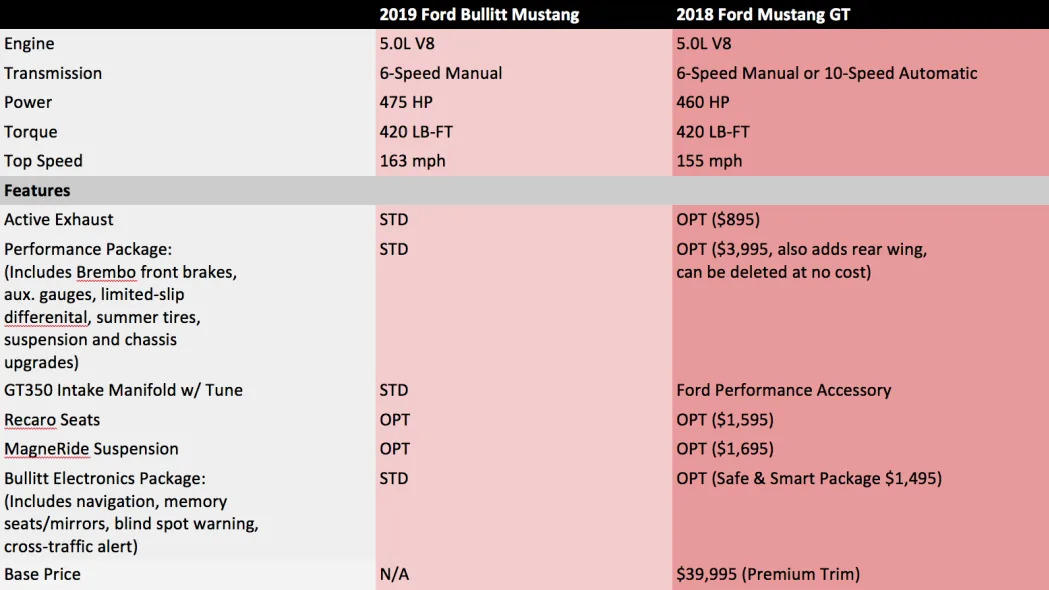 Chart comparing 2018 Mustang GT and 2019 Mustang Bullitt