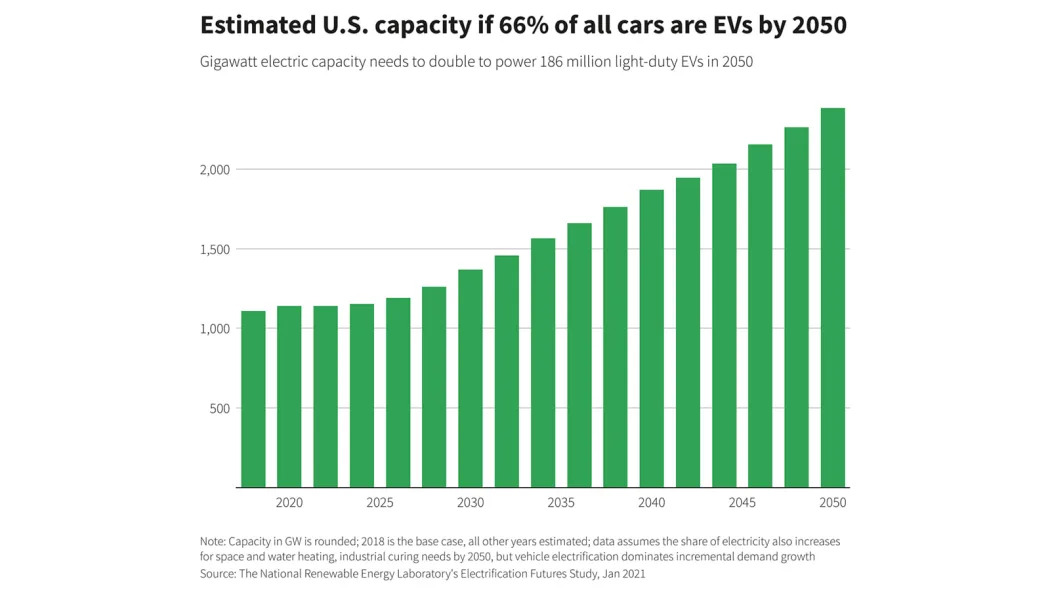 Estimated U.S. capacity if 66% of all cars are EVs by 2050