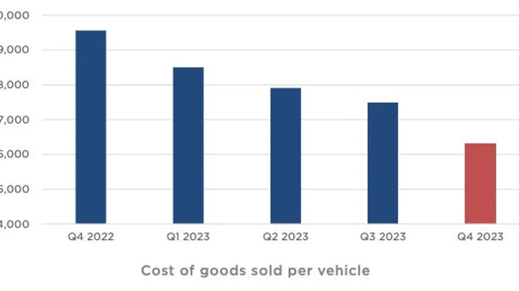 Cost of goods per vehicle sold chart from Tesla earnings deck