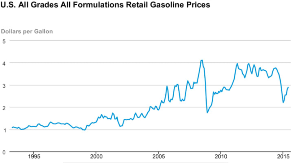 US Energy Information Agency average fuel prices