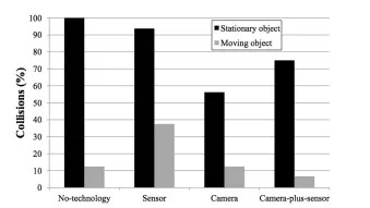 IIHS Rearview Camera Versus Parking Sensor Study